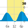 South of Sam Worth tide chart for Sunday, June 30, 2024