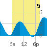 South of Sam Worth tide chart for Wednesday, June 5, 2024