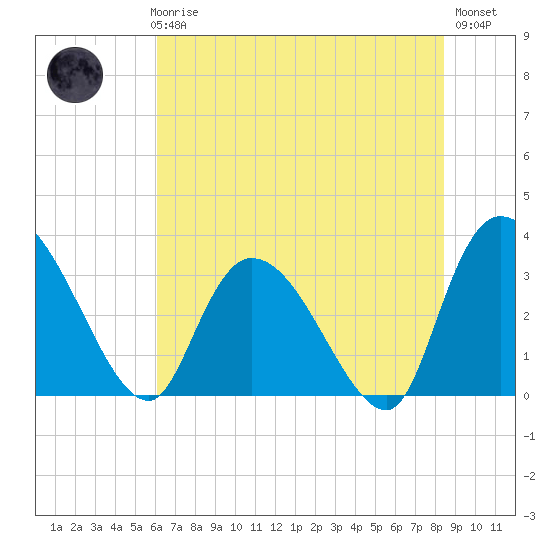 South of Sam Worth tide chart for Thursday, June 6, 2024