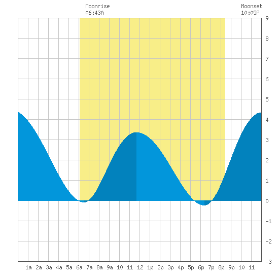 South of Sam Worth tide chart for Friday, June 7, 2024