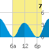 South of Sam Worth tide chart for Friday, June 7, 2024