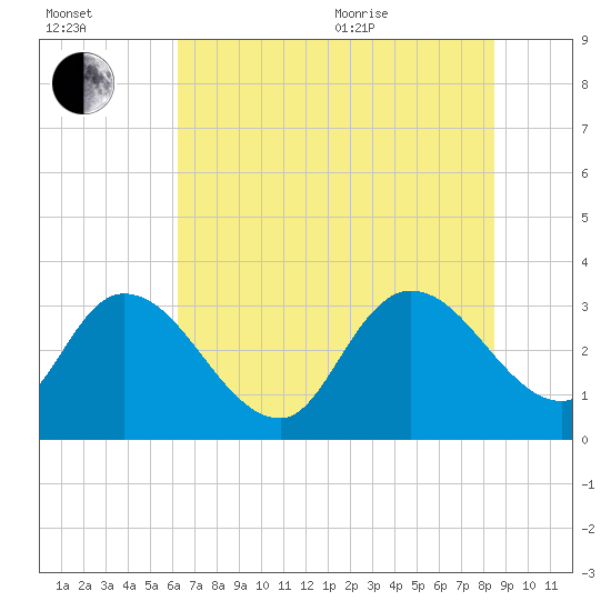 South of Sam Worth tide chart for Saturday, July 13, 2024