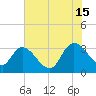 South of Sam Worth tide chart for Monday, July 15, 2024