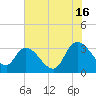 South of Sam Worth tide chart for Tuesday, July 16, 2024