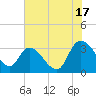 South of Sam Worth tide chart for Wednesday, July 17, 2024