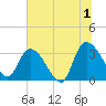 South of Sam Worth tide chart for Monday, July 1, 2024