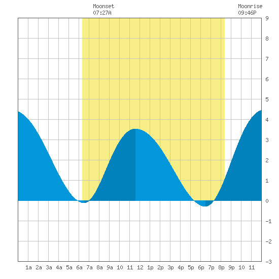 South of Sam Worth tide chart for Monday, July 22, 2024