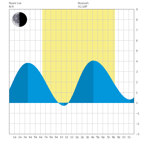 South of Sam Worth tide chart for Saturday, July 27, 2024