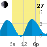 South of Sam Worth tide chart for Saturday, July 27, 2024