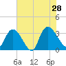 South of Sam Worth tide chart for Sunday, July 28, 2024