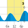 South of Sam Worth tide chart for Wednesday, July 3, 2024