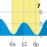 South of Sam Worth tide chart for Sunday, July 7, 2024