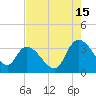 South of Sam Worth tide chart for Thursday, August 15, 2024