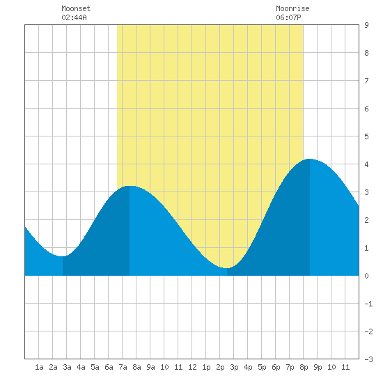 South of Sam Worth tide chart for Friday, August 16, 2024