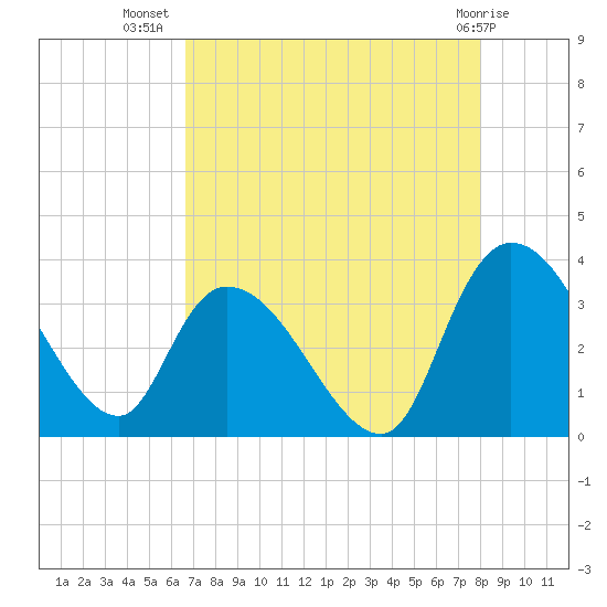 South of Sam Worth tide chart for Saturday, August 17, 2024