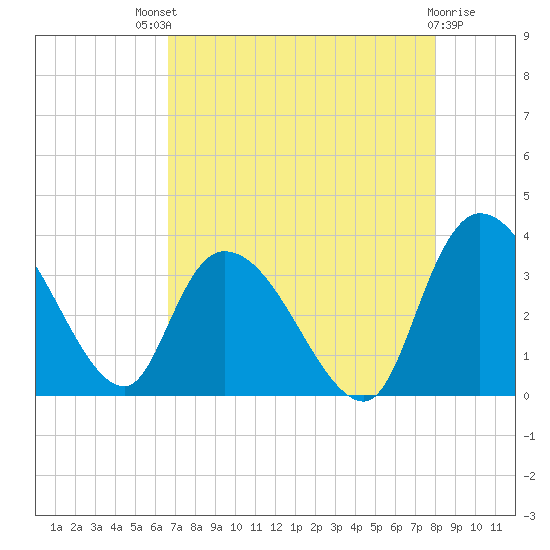 South of Sam Worth tide chart for Sunday, August 18, 2024