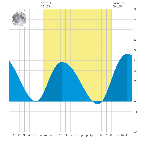 South of Sam Worth tide chart for Monday, August 19, 2024