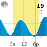 South of Sam Worth tide chart for Monday, August 19, 2024