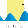 South of Sam Worth tide chart for Thursday, August 1, 2024