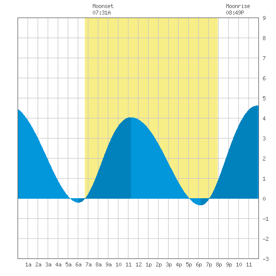 South of Sam Worth tide chart for Tuesday, August 20, 2024