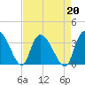 South of Sam Worth tide chart for Tuesday, August 20, 2024