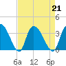 South of Sam Worth tide chart for Wednesday, August 21, 2024