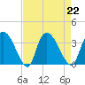 South of Sam Worth tide chart for Thursday, August 22, 2024