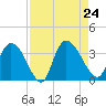 South of Sam Worth tide chart for Saturday, August 24, 2024