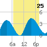 South of Sam Worth tide chart for Sunday, August 25, 2024