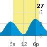 South of Sam Worth tide chart for Tuesday, August 27, 2024