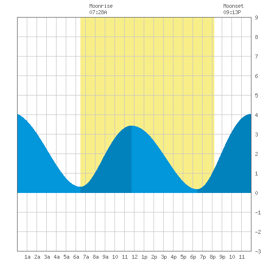 South of Sam Worth tide chart for Monday, August 5, 2024