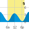 South of Sam Worth tide chart for Monday, August 5, 2024
