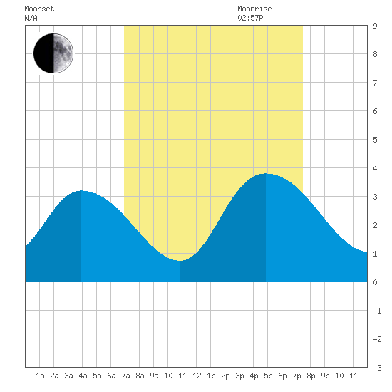 South of Sam Worth tide chart for Wednesday, September 11, 2024