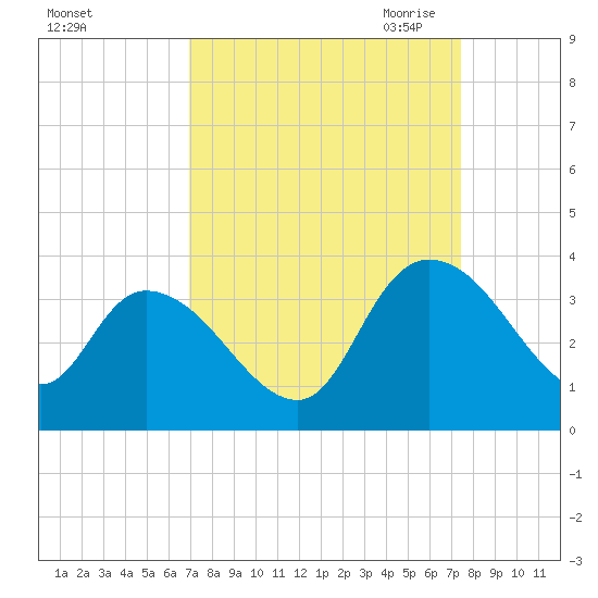 South of Sam Worth tide chart for Thursday, September 12, 2024