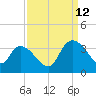 South of Sam Worth tide chart for Thursday, September 12, 2024