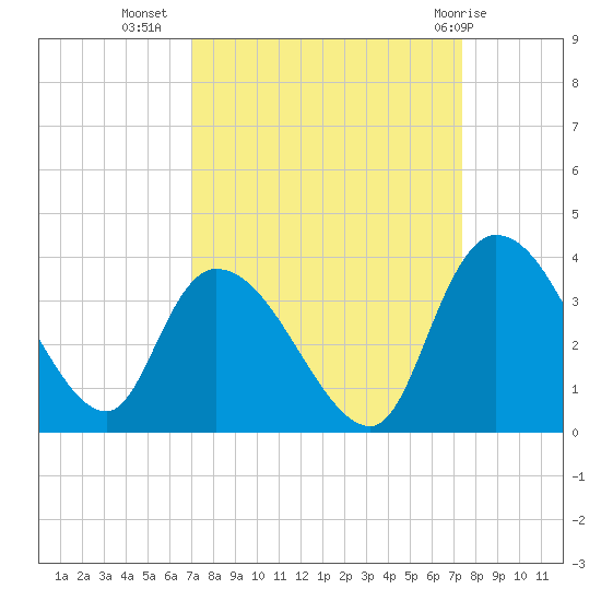 South of Sam Worth tide chart for Sunday, September 15, 2024