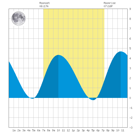 South of Sam Worth tide chart for Tuesday, September 17, 2024