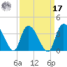 South of Sam Worth tide chart for Tuesday, September 17, 2024