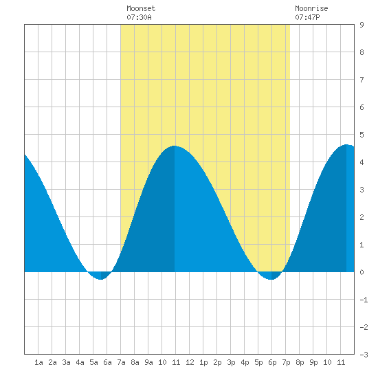 South of Sam Worth tide chart for Wednesday, September 18, 2024