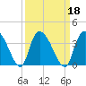 South of Sam Worth tide chart for Wednesday, September 18, 2024