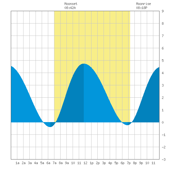 South of Sam Worth tide chart for Thursday, September 19, 2024