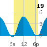 South of Sam Worth tide chart for Thursday, September 19, 2024