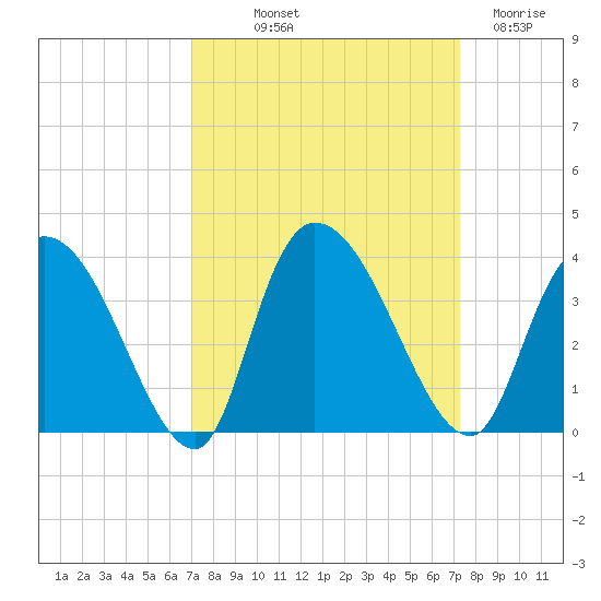 South of Sam Worth tide chart for Friday, September 20, 2024
