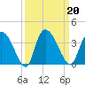 South of Sam Worth tide chart for Friday, September 20, 2024
