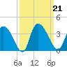 South of Sam Worth tide chart for Saturday, September 21, 2024