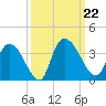 South of Sam Worth tide chart for Sunday, September 22, 2024