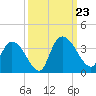 South of Sam Worth tide chart for Monday, September 23, 2024