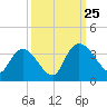 South of Sam Worth tide chart for Wednesday, September 25, 2024