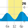 South of Sam Worth tide chart for Thursday, September 26, 2024