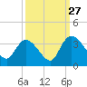 South of Sam Worth tide chart for Friday, September 27, 2024